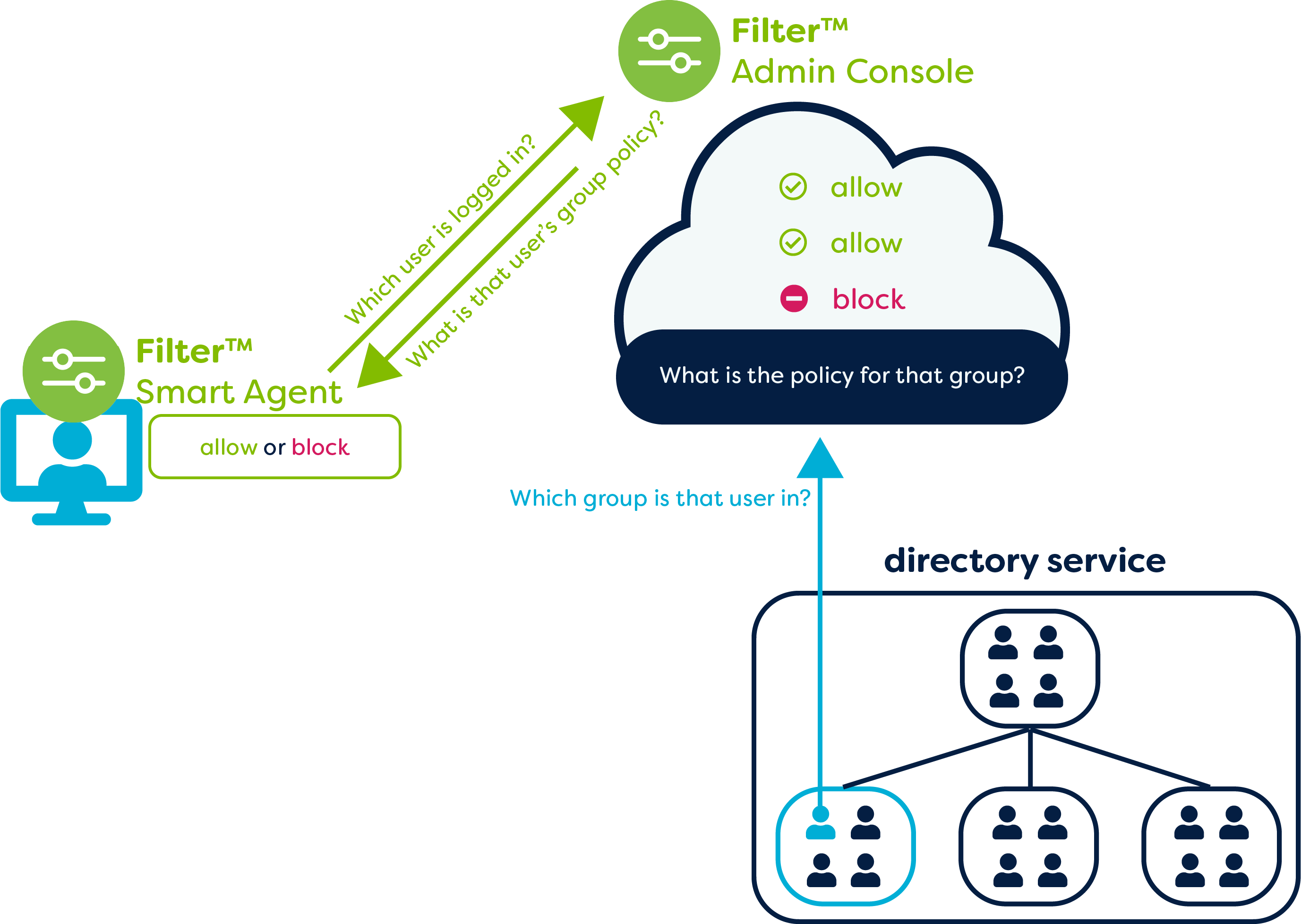 Module 2 Overview: Users & Groups for Lightspeed Filter